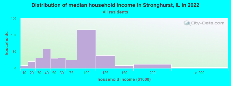 Distribution of median household income in Stronghurst, IL in 2022