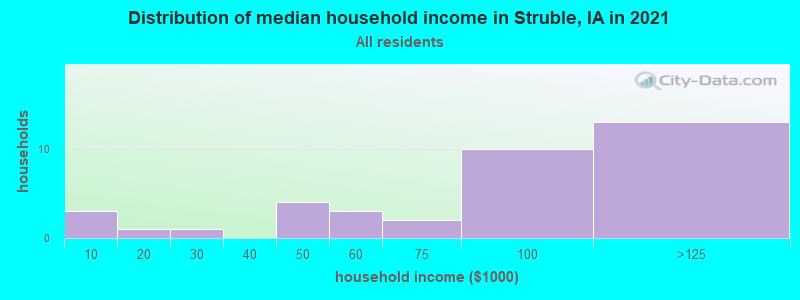 Distribution of median household income in Struble, IA in 2022