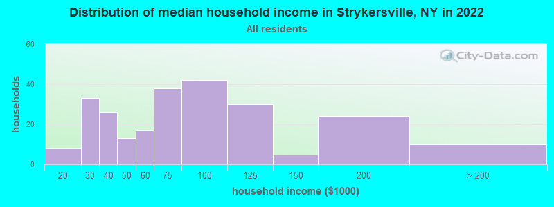 Distribution of median household income in Strykersville, NY in 2022