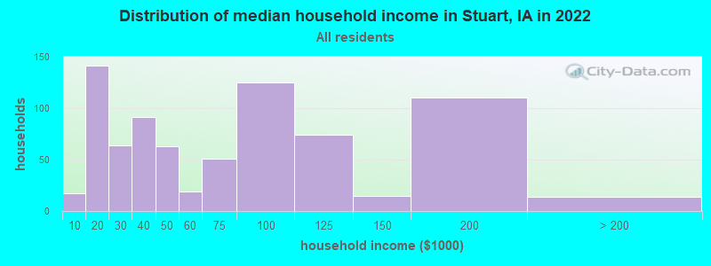 Distribution of median household income in Stuart, IA in 2022