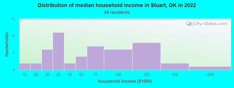 Distribution of median household income in Stuart, OK in 2022