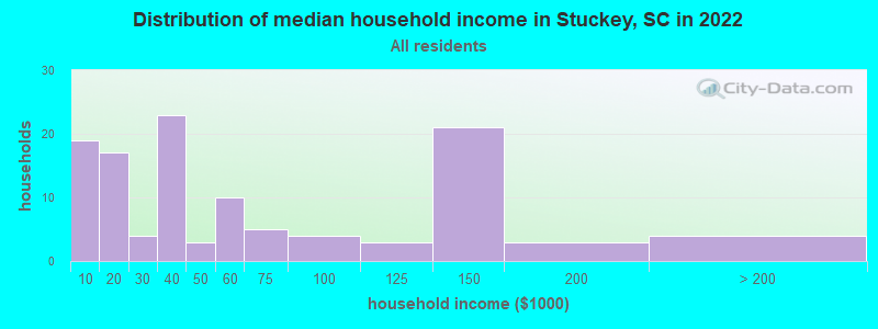 Distribution of median household income in Stuckey, SC in 2022