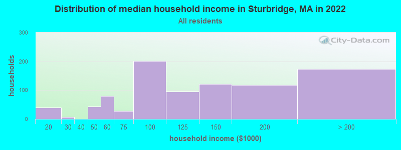 Distribution of median household income in Sturbridge, MA in 2022
