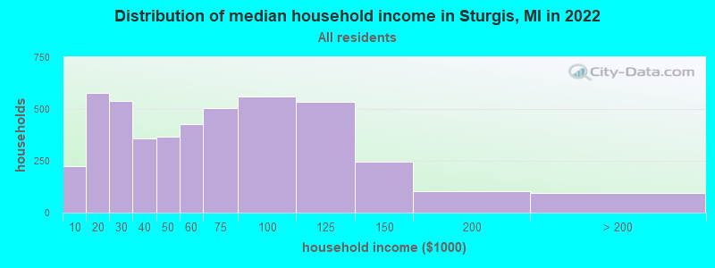 Distribution of median household income in Sturgis, MI in 2022