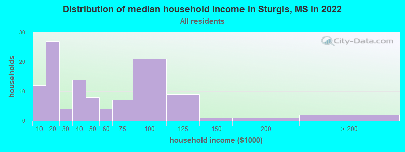 Distribution of median household income in Sturgis, MS in 2022