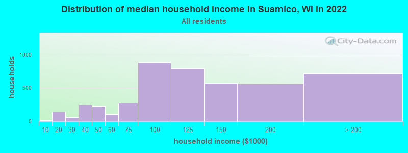 Distribution of median household income in Suamico, WI in 2022