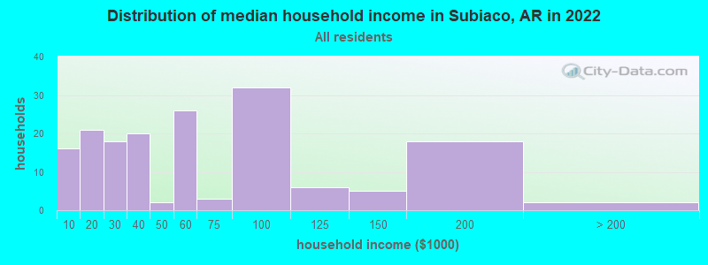 Distribution of median household income in Subiaco, AR in 2022
