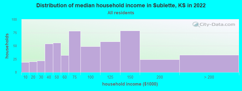 Distribution of median household income in Sublette, KS in 2022