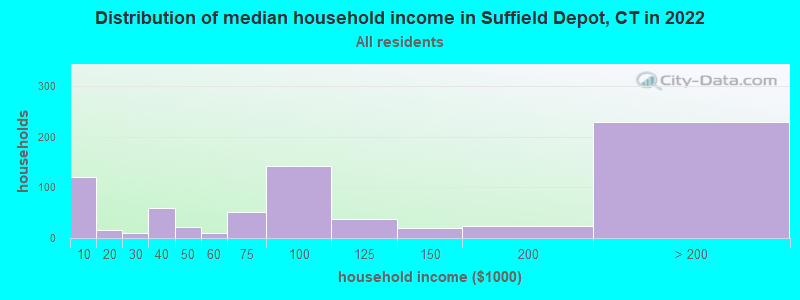 Distribution of median household income in Suffield Depot, CT in 2022