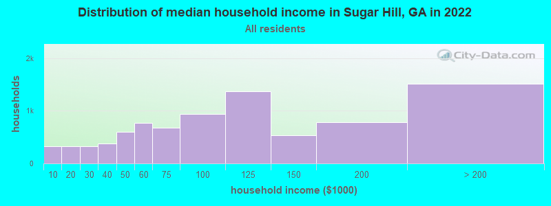 Distribution of median household income in Sugar Hill, GA in 2022