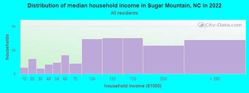 Distribution of median household income in Sugar Mountain, NC in 2022