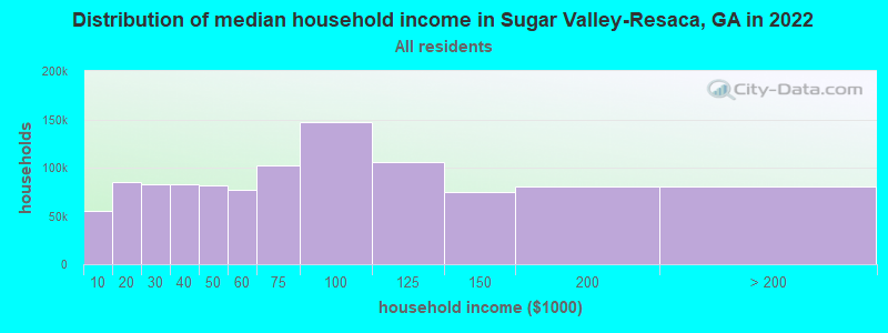 Distribution of median household income in Sugar Valley-Resaca, GA in 2022