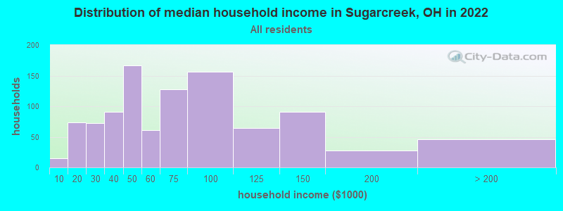 Distribution of median household income in Sugarcreek, OH in 2022