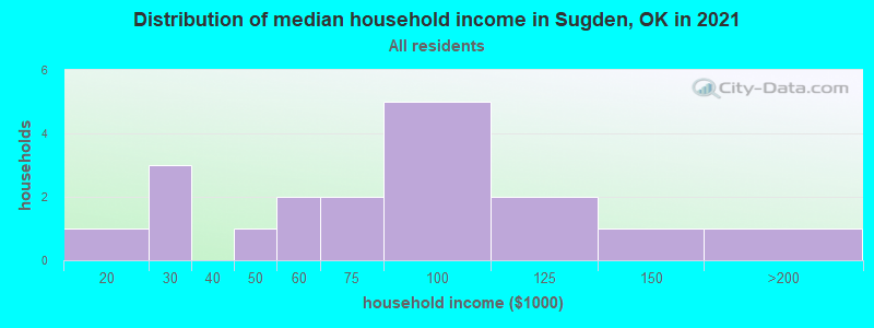 Distribution of median household income in Sugden, OK in 2022