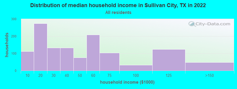 Distribution of median household income in Sullivan City, TX in 2022