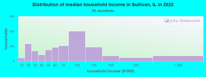 Distribution of median household income in Sullivan, IL in 2022