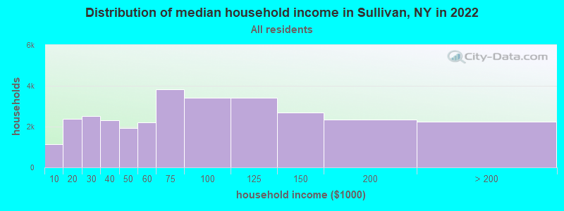 Distribution of median household income in Sullivan, NY in 2022