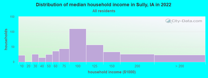 Distribution of median household income in Sully, IA in 2022