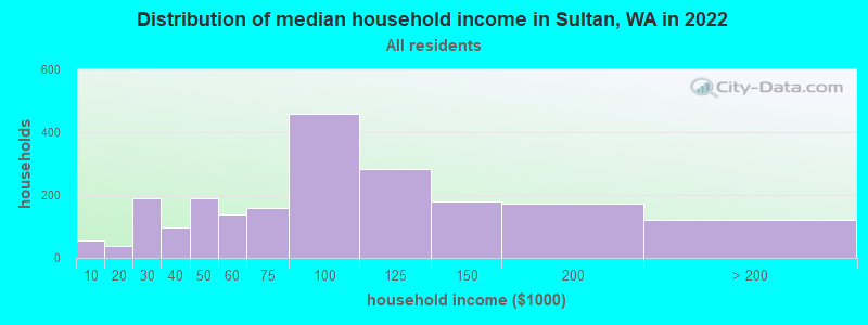 Distribution of median household income in Sultan, WA in 2021