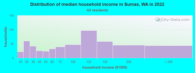 Distribution of median household income in Sumas, WA in 2022