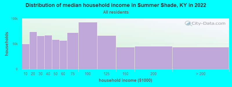 Distribution of median household income in Summer Shade, KY in 2022
