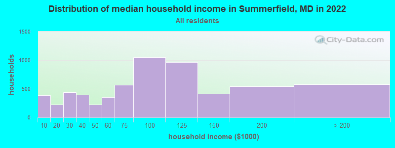 Distribution of median household income in Summerfield, MD in 2022