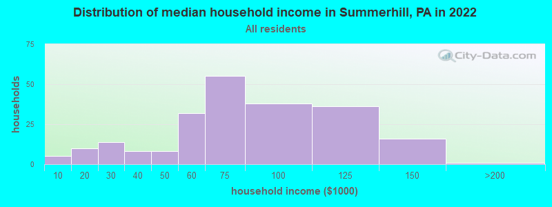 Distribution of median household income in Summerhill, PA in 2022