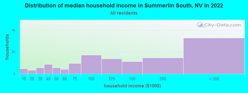 Distribution of median household income in Summerlin South, NV in 2022