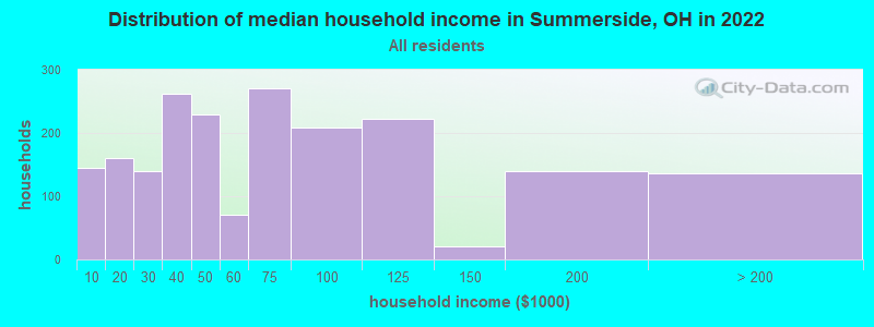 Distribution of median household income in Summerside, OH in 2022