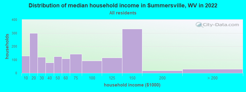 Distribution of median household income in Summersville, WV in 2021
