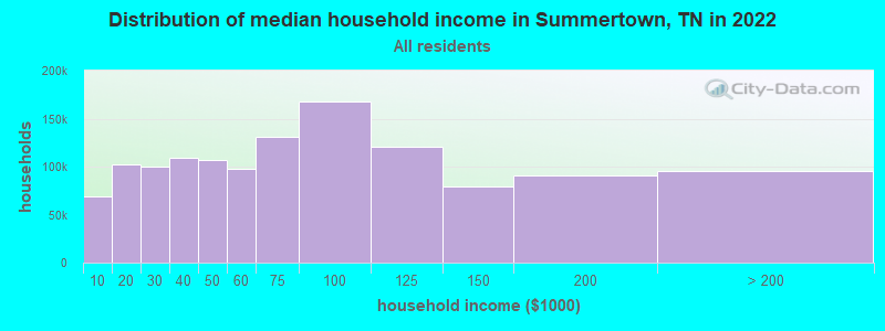 Distribution of median household income in Summertown, TN in 2022