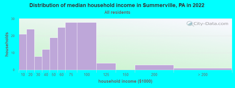 Distribution of median household income in Summerville, PA in 2022