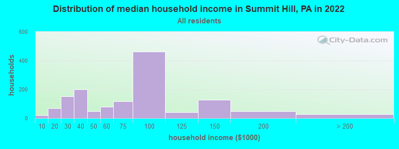 Distribution of median household income in Summit Hill, PA in 2022