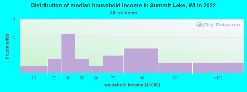 Distribution of median household income in Summit Lake, WI in 2022