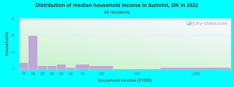 Distribution of median household income in Summit, OK in 2022