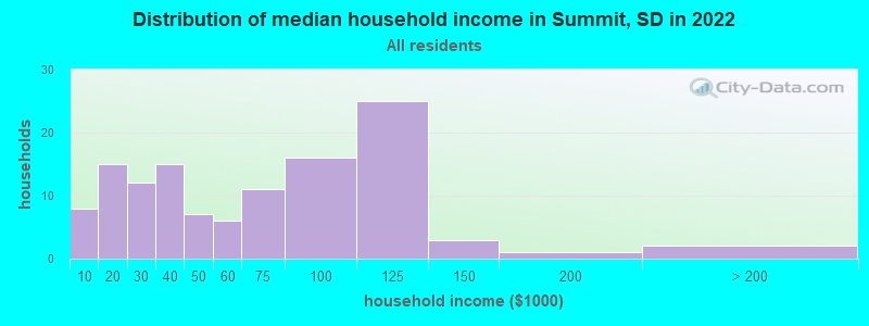 Distribution of median household income in Summit, SD in 2022