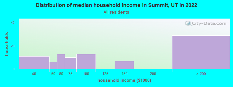 Distribution of median household income in Summit, UT in 2022