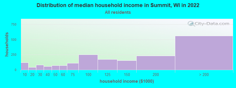 Distribution of median household income in Summit, WI in 2019