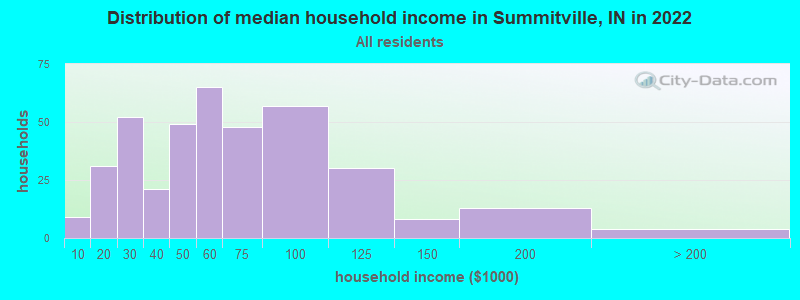 Distribution of median household income in Summitville, IN in 2022