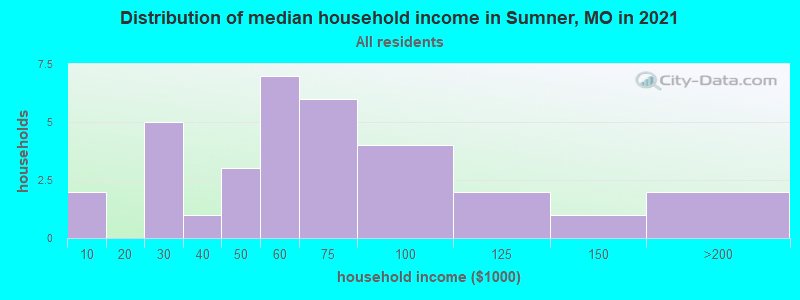 Distribution of median household income in Sumner, MO in 2022
