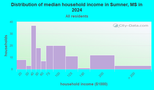 Sumner, Mississippi (MS 38957, 38966) profile: population, maps, real ...
