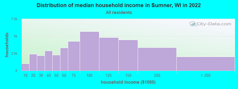 Distribution of median household income in Sumner, WI in 2022