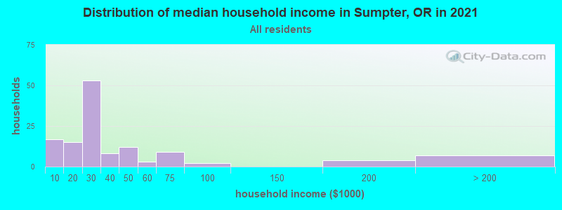 Distribution of median household income in Sumpter, OR in 2022