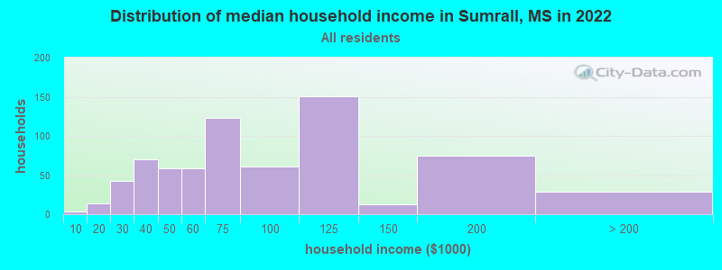 Distribution of median household income in Sumrall, MS in 2022