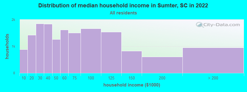 Distribution of median household income in Sumter, SC in 2019