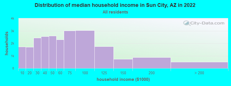 Distribution of median household income in Sun City, AZ in 2021