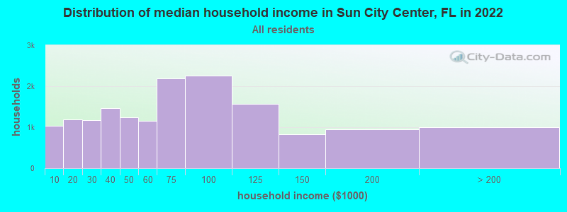 Distribution of median household income in Sun City Center, FL in 2019