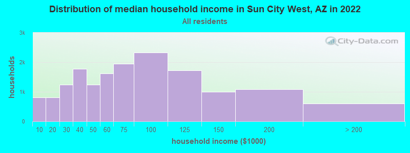 Distribution of median household income in Sun City West, AZ in 2019