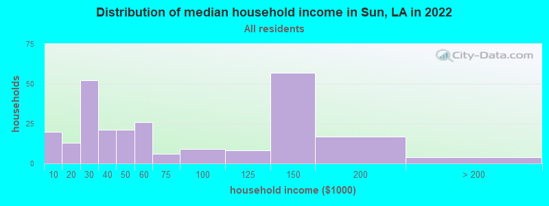 Distribution of median household income in Sun, LA in 2022