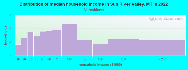 Distribution of median household income in Sun River Valley, MT in 2022